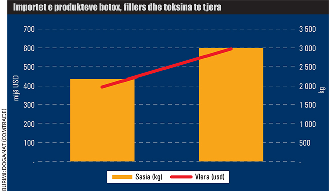 Importet e produkteve botox fillers dhe toksina te tjera 829