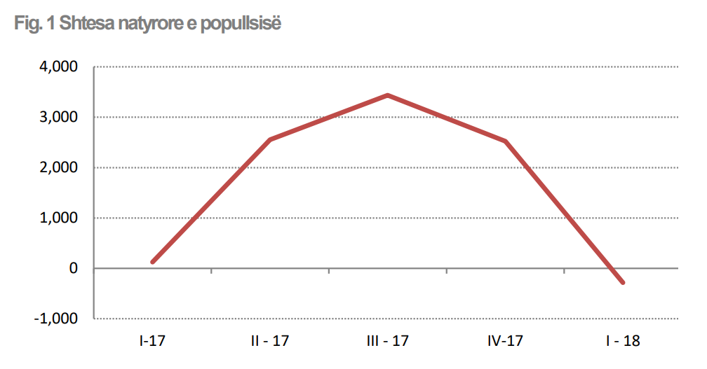 shtesa-e-popullsise.png