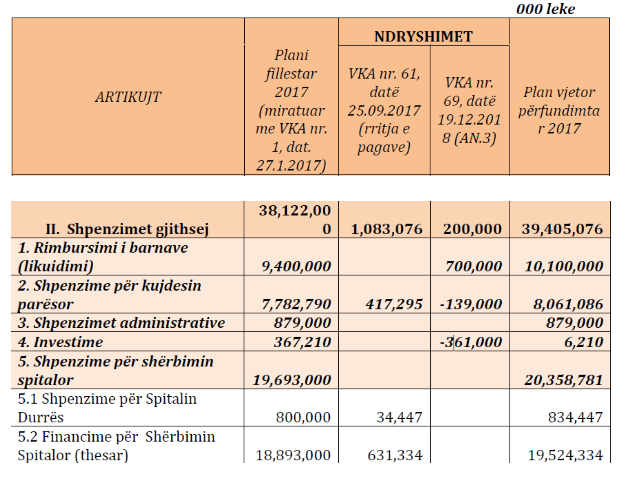 shpenzimet spitalore