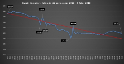 Eurobond-i çon euron në nivelin më të ulët që nga 22 gushti