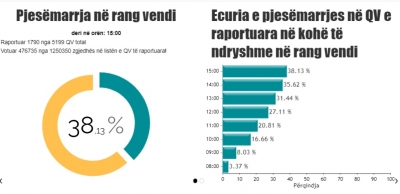 Shqiptaret derdhen drejt kutive te votimeve, Rilindja drejt shkermoqjes