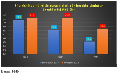 FMN për borxhin e Shqipërisë: Më i larti në rajon! Ja sa e ka Serbia...