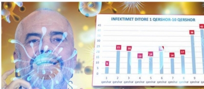 Dështimi i Ramës/ Si u dhjetëfishua brenda qershorit numri i të infektuarve