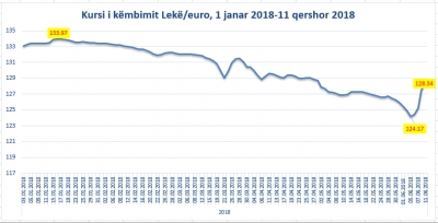 Euro nuk ndal rritjen, po i afrohet 129 lekëve, arrin nivelin më të lartë që nga fundi i prillit