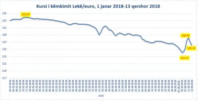 Euro i rikthehet rënies, bizneset të shqetësuara nga luhatjet e mëdha   