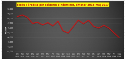 Ndërtimi në lulëzim, por kredia për këtë sektor po shënon rënie të fortë