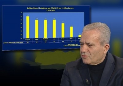 Ballkan/ Shqipëria mbetet vendi me numrin më të lartë të vdekjeve