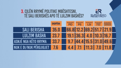 Sondazhi i &#039;Euromedia Research&#039;: 67% e demokratëve mbështesin Sali Berishën