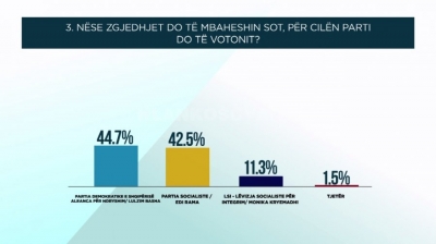 Sondazhi i ‘Smith Research &amp; Consulting’ e nxjerr Bashën fitues të zgjedhjeve