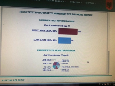 SKANDAL! KQZ nis shpalljen e rezultateve të votimit monist që në orën 11:00