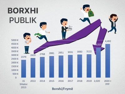 Tabaku publikon të dhënat mbi borxhin: Rritje mbi 30%, çdo shqiptar paguan rreth 4500 euro nga xhepi për fasadat e qeverisë