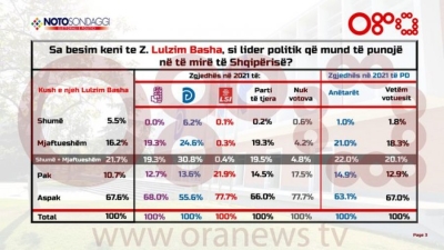 Sondazhi/ 67% e votuesve të PD-së nuk kanë besim te Lulzim Basha