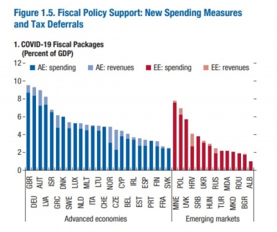 FMN: Paketa e ndihmës anti Covid-19 e Shqipërisë, më e ulëta në Europë
