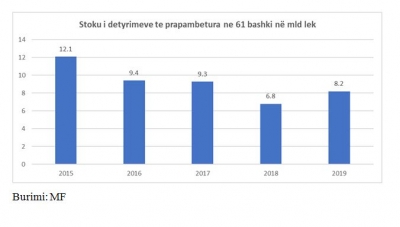 Borxhet e bashkive te rilindjes u zgjeruan me 20%