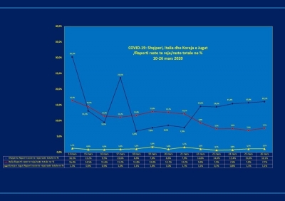 Ja çfarë ka ndodhur në Korenë e Jugut, Itali dhe Shqipëri në 15 ditët e fundit