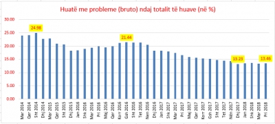 Huatë me probleme rriten lehtë në prill; 73.5 miliardë lekë të pakthyera në afat