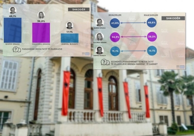 Bardh Spahia fitues absolut në Shkodër, merr mbi 46% të votave/ Ja ku renditet i dyti