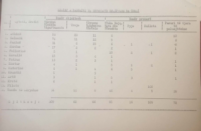 Tabelë mbi pronat e shqiptarëve në Greqi