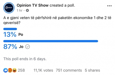 Sondazhi te Fevziu, 87 përqind nuk e gjejnë veten të përfshirë te Paketat Ekonomike të Kryeministrit Rama