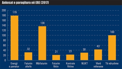 Energjia e pamatur dhe mbifaturimi, ankesat kryesore të konsumatorëve