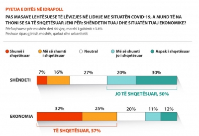 Shqiptarët “harrojnë” frikën nga koronavirusi, shqetësimi kryesor tani është ekonomia