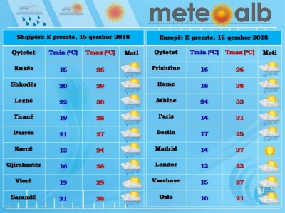 Parashikimi i motit, 15 qershor 2018