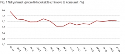 Çmimet i kthehen rritjes në maj