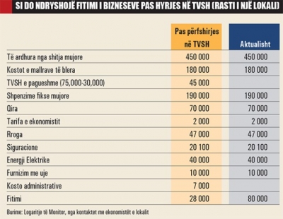 Biznesi në kolaps, taksat dhe detyrimet e reja të qeverisë