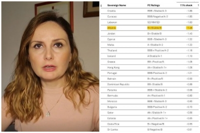 Jorida Tabaku komenton raportin e “S&amp;P”: Shqipëria, ndër 15 vendet më të rrezikuara për ekonominë