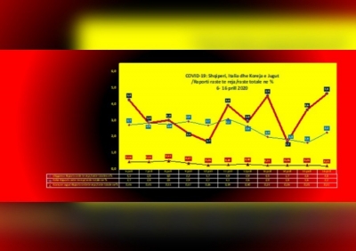 Grafiku në formë M-je i Shqipërisë, zhgarravina e radhës?!