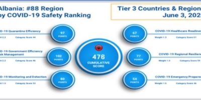 Nga Kastriot Islami/Ja vlerësimi i ‘Forbes’ për menaxhimin e COVID nga Rama…!