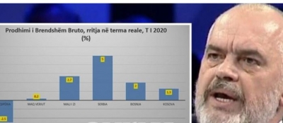 Raporti i Komisionit Europian: Shqipëria, e vetmja në rajon me rënie në tremujorin e parë, ka hyrë në recesion të thellë