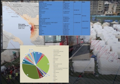 Ja sa donacione janë mbledhur, shihni sa pak i besojnë qeverisë