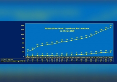 Mos shpërfillni këshillën e OBSH për TESTIMET!
