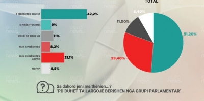 Del sondazhi/ 71% e demokratëve kundër Bashës dhe pro Berishës