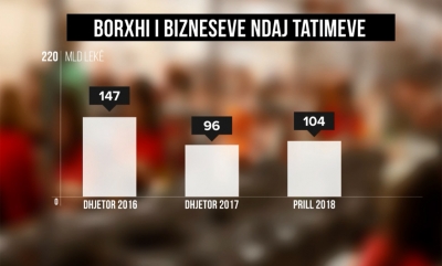 1 mld dollarë borxhe nga biznesi, kryesojnë kompanitë e naftës dhe kumarit