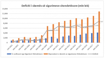 Koncesionet e shëndetit rrisin deficitin e skemës së sigurimeve shëndetësore