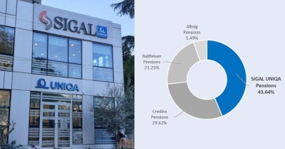 Pensionet private gjatë vitit 2022, SIGAL UNIQA Fond Pensioni ruan lidershipin në treg