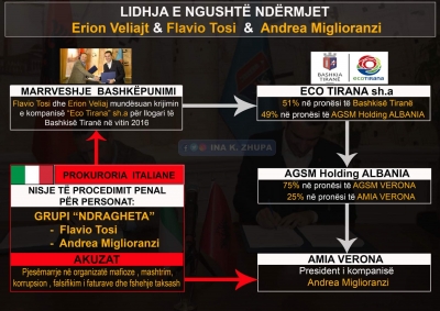 Zëdhënësja e PD, tregon skemën:Ja si Erion Veliaj pastron paratë e mafias italiane 'Ndragheta'.