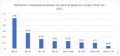 Rriten për të gjitha maturimet në 3- mujorin e parë ne Bono dhe obligacione