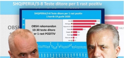 Kastriot Islami: Për të kontrolluar situatën, të paktën 3-herë më shumë teste…!