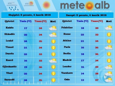 Parashikimi i motit, vazhdojnë temperaturat e larta