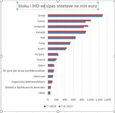 Greqia kryeson për stokun e investimeve, ndiqet nga Zvicra