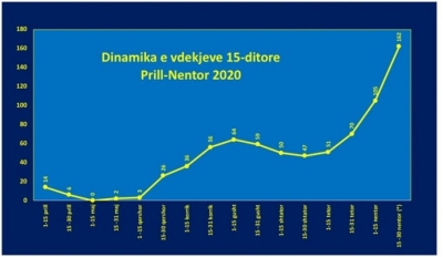 Nga Kastriot Islami/Rritje e shpejtë e vdekjeve në tetor-nëntor 2020…
