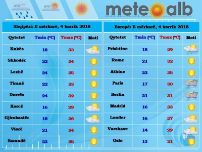 Moti, rriten temperaturat e ajrit