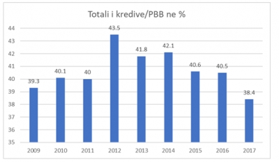 Kredia në raport me PBB-në më 2017 shënoi rënien më të madhe të pas krizës