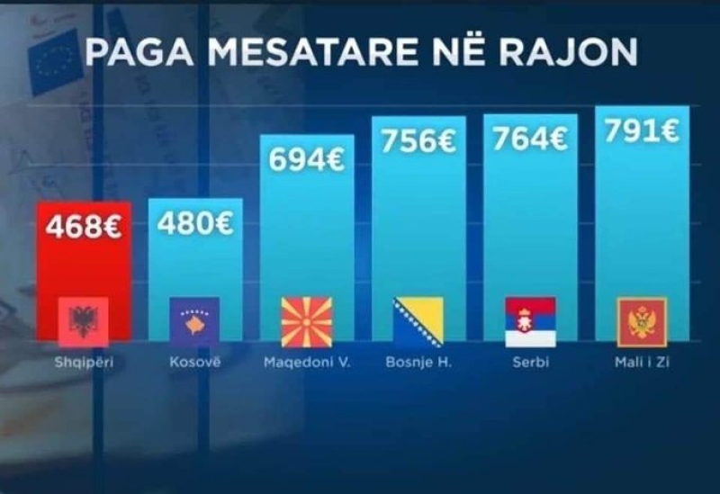 Shqipëria me pagën mesatare më të ulët në Ballkan. “Ju lutemi lidhuni me euron”