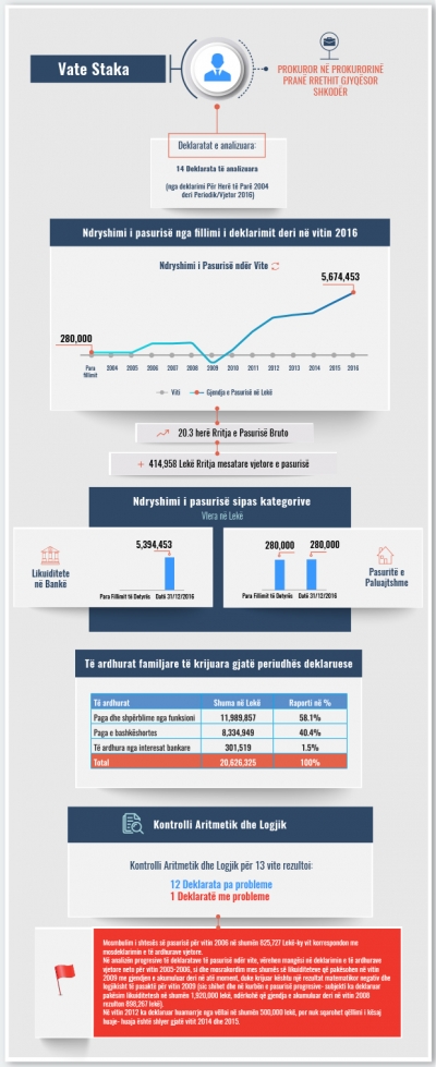 Prokurori i Shkodrës del para Vettingut, zbulohet skeda e pasurisë