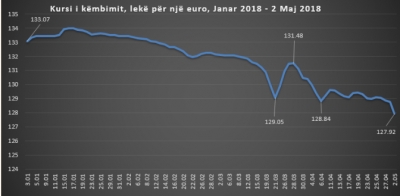 Pastrohen paratë e drogës në treg?/ Ekspertët: Nuk e kuptojmë ç’po ndodh me EURO-n