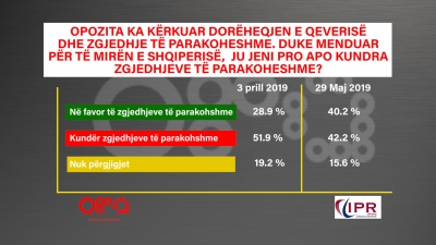 Sondazhi/ Shqiptarët shtohen në numër pro zgjedhjeve të parakohëshme, Rama humb terren